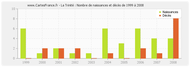 La Trinité : Nombre de naissances et décès de 1999 à 2008